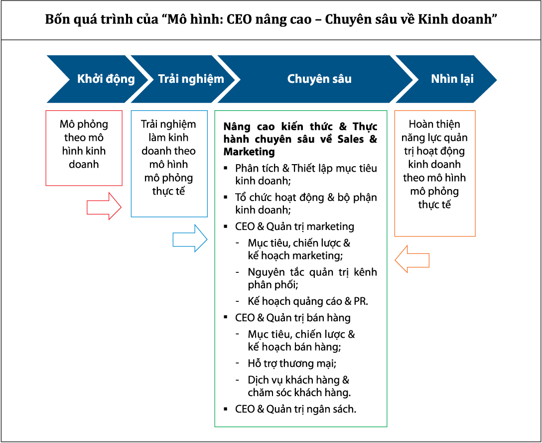 CEO &ndash; N&Acirc;NG CAO VỀ KINH DOANH